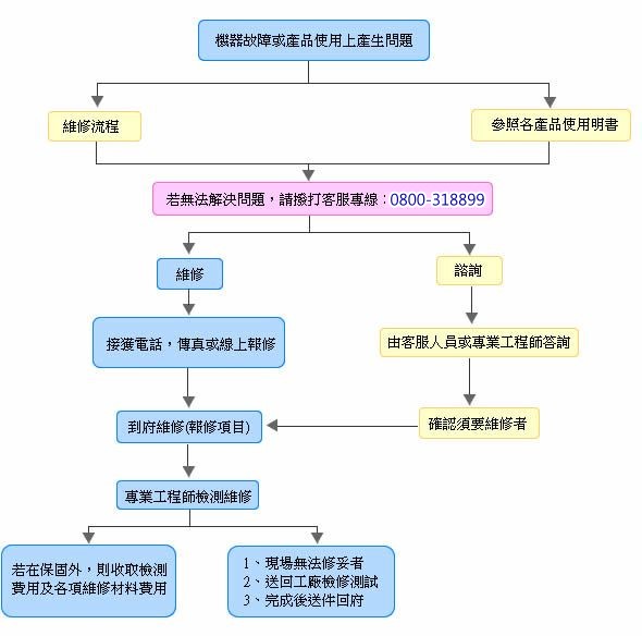 東芝服務站流程